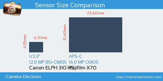 Canon ELPH 310 HS vs Fujifilm X70 Sensor Size Comparison