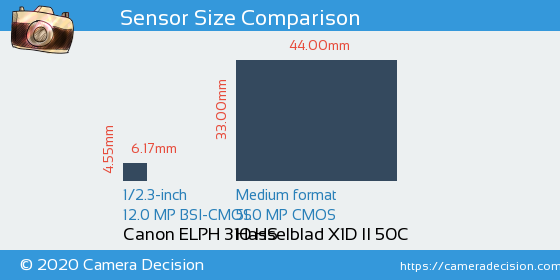Canon ELPH 310 HS vs Hasselblad X1D II Sensor Size Comparison