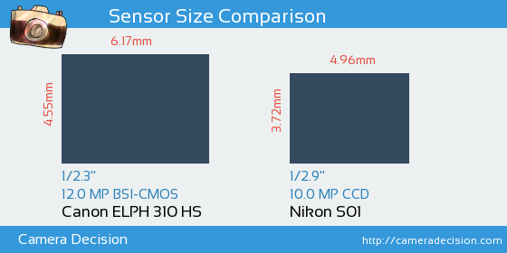 Canon ELPH 310 HS vs Nikon S01 Sensor Size Comparison