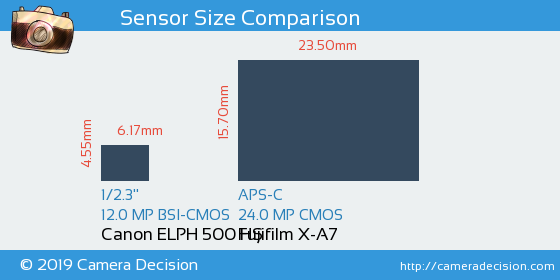 Canon ELPH 500 HS vs Fujifilm X-A7 Sensor Size Comparison