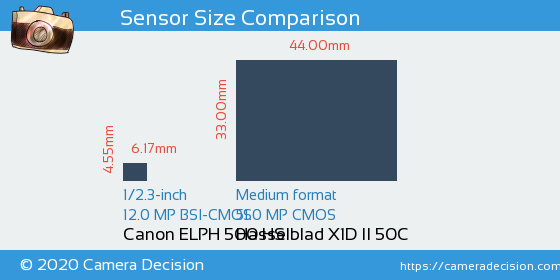 Canon ELPH 500 HS vs Hasselblad X1D II Sensor Size Comparison