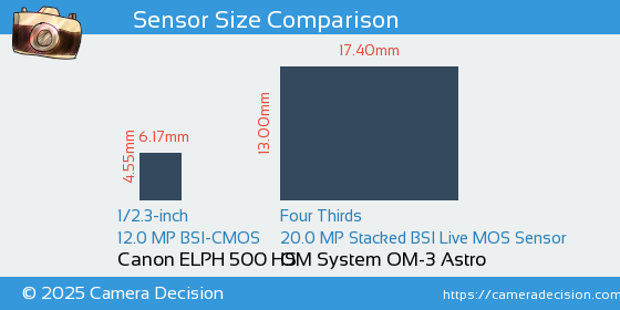 Canon ELPH 500 HS vs OM System OM-3 Astro Sensor Size Comparison