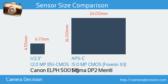 Canon ELPH 500 HS vs Sigma DP2 Merrill Sensor Size Comparison