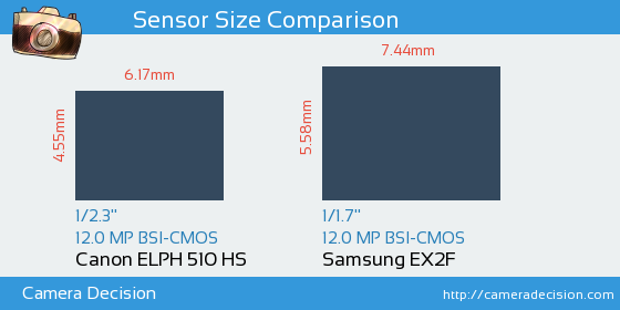 Canon ELPH 510 HS vs Samsung EX2F Sensor Size Comparison
