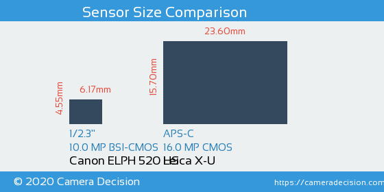 Canon ELPH 520 HS vs Leica X-U Sensor Size Comparison
