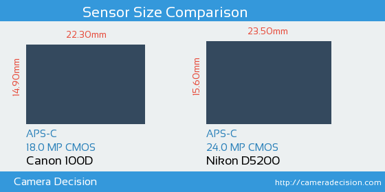 Canon 100D vs Nikon D5200 Sensor Size Comparison