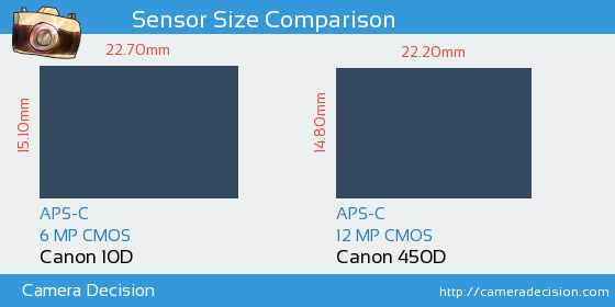 Canon 10D vs Canon 450D Sensor Size Comparison