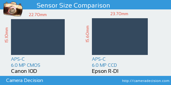 Canon 10D vs Epson R-D1 Sensor Size Comparison