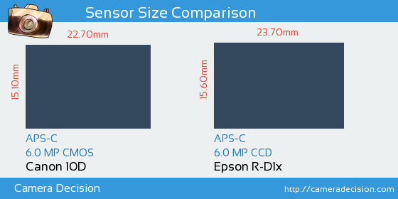 Canon 10D vs Epson R-D1x Sensor Size Comparison