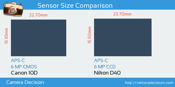 Canon 10D vs Nikon D40 Sensor Size Comparison