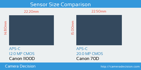 Canon 1100D vs Canon 70D Sensor Size Comparison