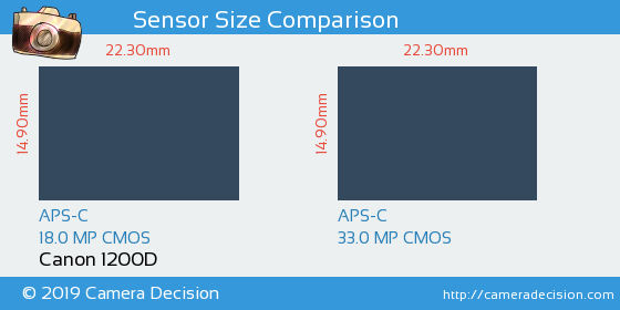 Canon 1200D vs Canon 90D Sensor Size Comparison