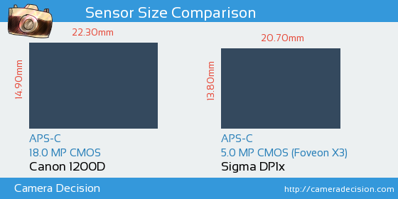Canon 1200D vs Sigma DP1x Sensor Size Comparison