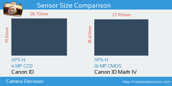 Canon 1D vs Canon 1D MIV Sensor Size Comparison