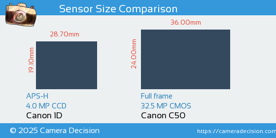 Canon 1D vs Canon C50 Sensor Size Comparison