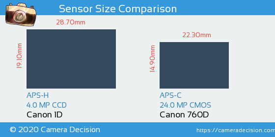 Canon 1D vs Canon 760D Sensor Size Comparison