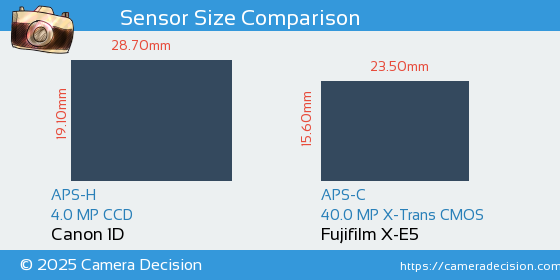 Canon 1D vs Fujifilm X-E5 Sensor Size Comparison