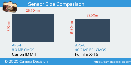 Canon 1D MII vs Fujifilm X-T5 Sensor Size Comparison