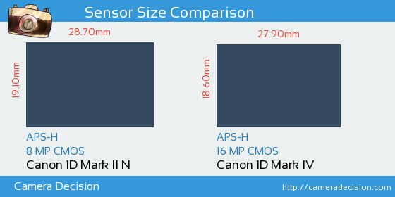 Canon 1D MII N vs Canon 1D MIV Sensor Size Comparison