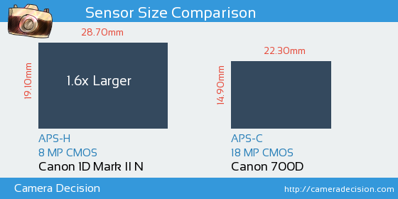 Canon 1D MII N vs Canon 700D Sensor Size Comparison