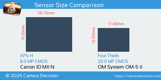 Canon 1D MII N vs OM System OM-5 II Sensor Size Comparison