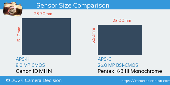 Canon 1D MII N vs Pentax K-3 III Mono Sensor Size Comparison