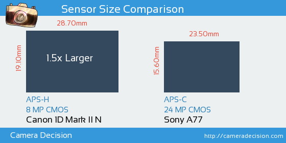 Canon 1D MII N vs Sony A77 Sensor Size Comparison