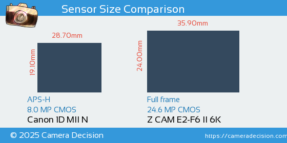 Canon 1D MII N vs Z CAM E2-F6 II 6K Sensor Size Comparison