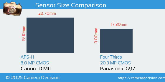 Canon 1D MII vs Panasonic G97 Sensor Size Comparison
