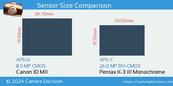 Canon 1D MII vs Pentax K-3 III Mono Sensor Size Comparison