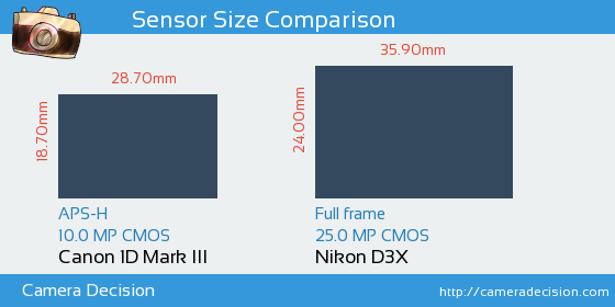 Canon 1D MIII vs Nikon D3X Sensor Size Comparison
