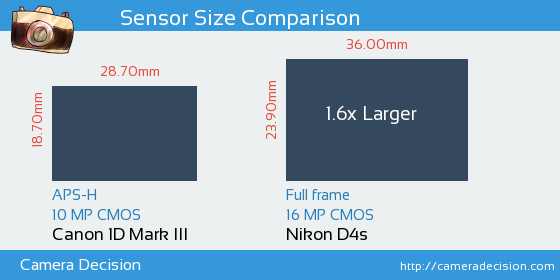 Canon 1D MIII vs Nikon D4s Sensor Size Comparison