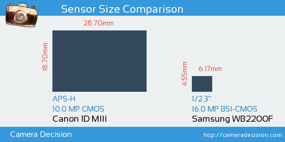 Canon 1D MIII vs Samsung WB2200F Sensor Size Comparison
