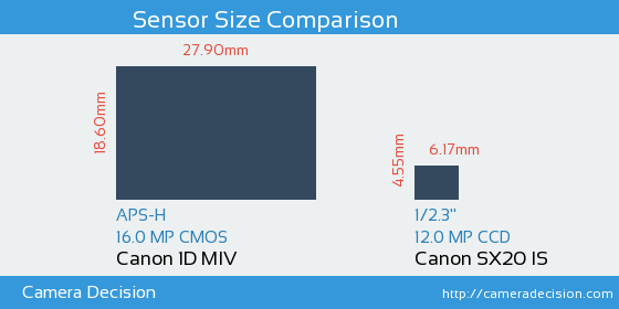 Canon 1D MIV vs Canon SX20 IS Sensor Size Comparison