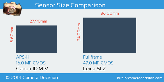 Canon 1D MIV vs Leica SL2 Sensor Size Comparison