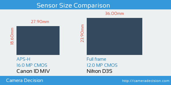 Canon 1D MIV vs Nikon D3S Sensor Size Comparison