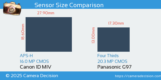 Canon 1D MIV vs Panasonic G97 Sensor Size Comparison