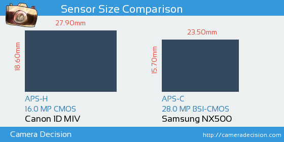 Canon 1D MIV vs Samsung NX500 Sensor Size Comparison