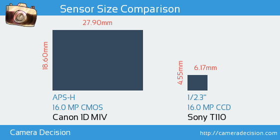 Canon 1D MIV vs Sony T110 Sensor Size Comparison