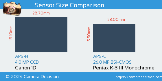 Canon 1D vs Pentax K-3 III Mono Sensor Size Comparison