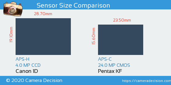 Canon 1D vs Pentax KF Sensor Size Comparison