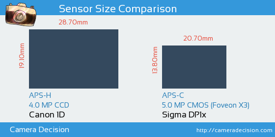 Canon 1D vs Sigma DP1x Sensor Size Comparison