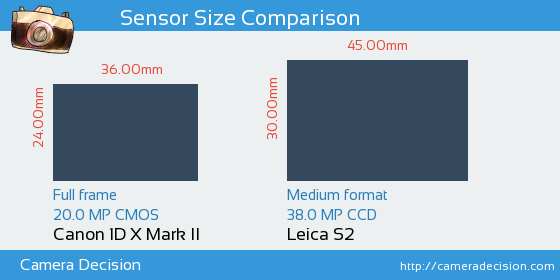 Canon 1D X II vs Leica S2 Sensor Size Comparison