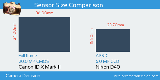 Canon 1D X II vs Nikon D40 Sensor Size Comparison