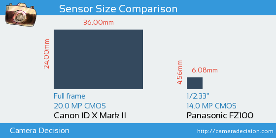 Canon 1D X II vs Panasonic FZ100 Sensor Size Comparison