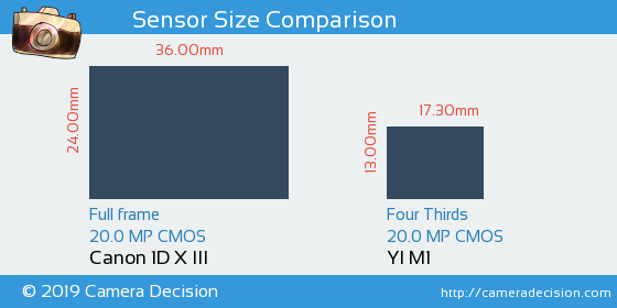 Canon 1D X III vs YI M1 Sensor Size Comparison