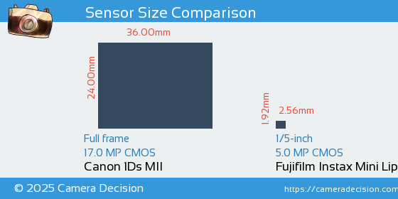 Canon 1Ds MII vs Fujifilm Instax Mini Liplay Sensor Size Comparison