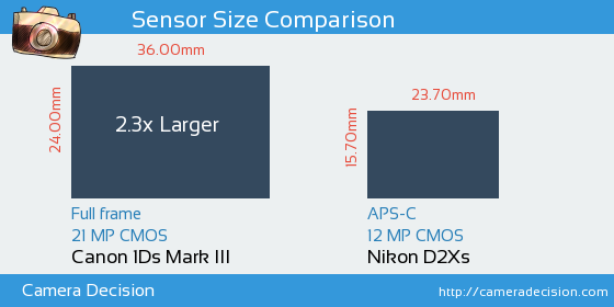 Canon 1Ds MIII vs Nikon D2Xs Sensor Size Comparison
