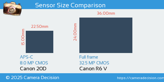 Canon 20D vs Canon R6 V Sensor Size Comparison