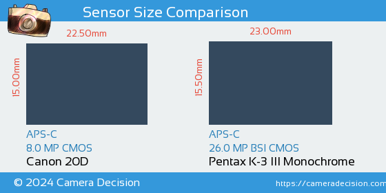 Canon 20D vs Pentax K-3 III Mono Sensor Size Comparison